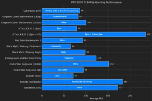 Graphical representation of RTX 5070 TI 1440p Performance in different games
